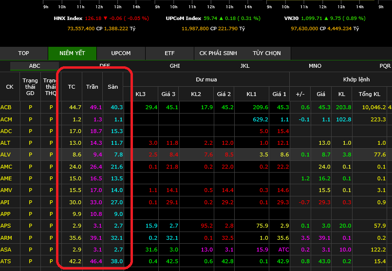 Một số thông tin về giá sàn, giá trần mà nhà đầu tư chưa biết