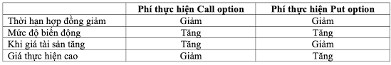 Phs thực hiện quyền chọn