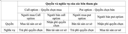 Quyền và nghĩa vụ các bên tham gia vào gợp đồng quyền chọn