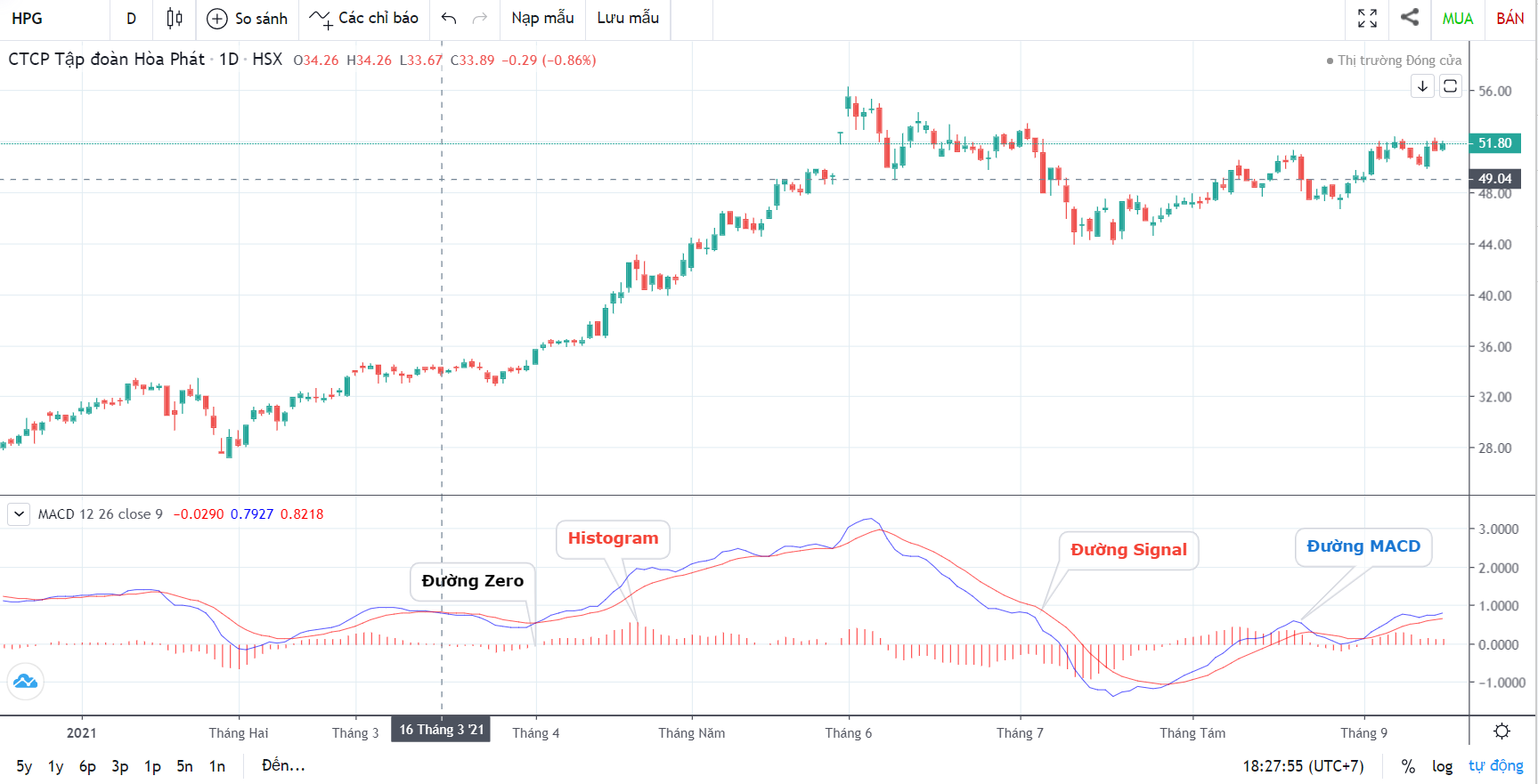 Hướng dẫn sử dụng chỉ báo MACD hiệu quả trong đầu tư chứng khoán