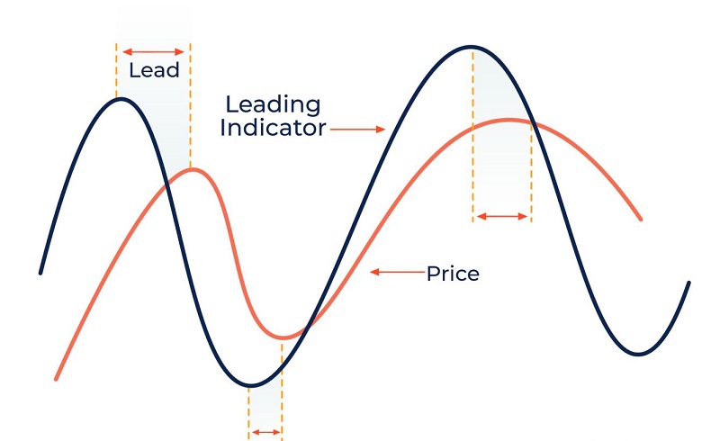 Leading indicator (Còn gọi là chỉ báo nhanh)
