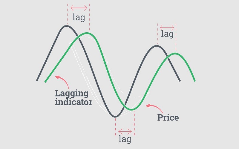 Lagging indicator (Chỉ báo chậm)