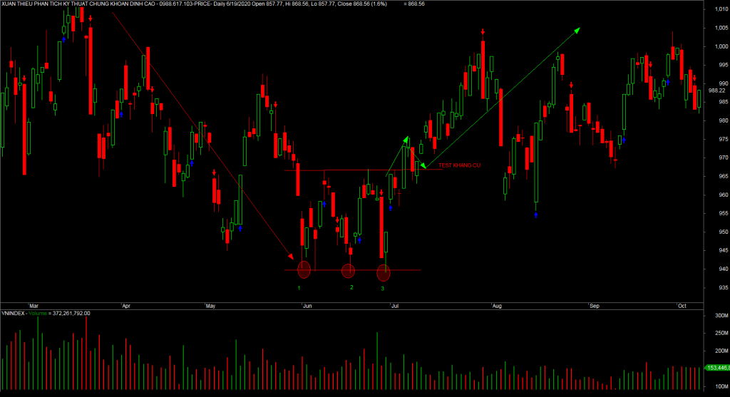 Mo hình 3 đáy được hình thành như thế nào?