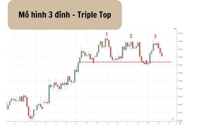 Mô hình 3 đỉnh Triple Top là gì Cách giao dịch hiệu quả