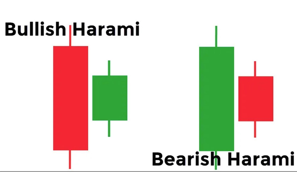 Mô hình nến Bullish Harami