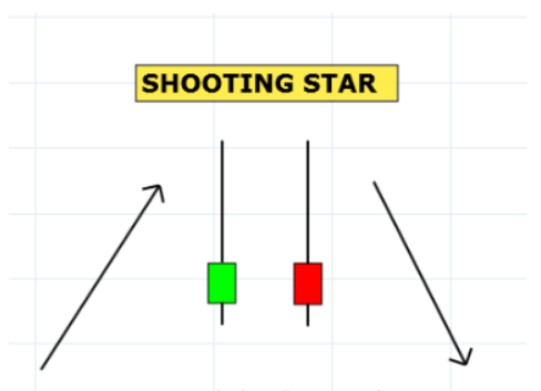 Nến sao băng là gì Cách giao dịch với nến Shooting Star
