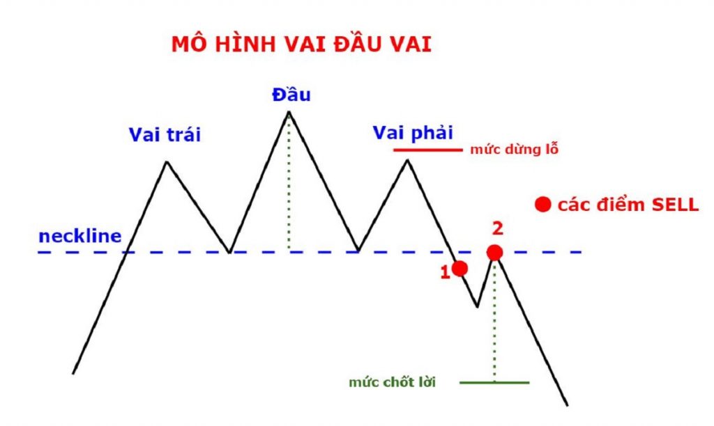 Hướng dẫn giao dịch hiệu quả với mô hình vai đầu vai