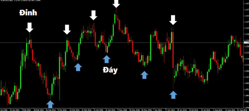 Cách xác định đỉnh và đáy trong chứng khoán