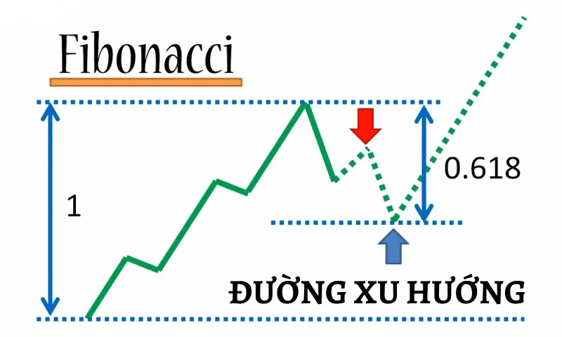 Xác định đỉnh và đáy sử dụng công cụ Fibonacci thoái lui