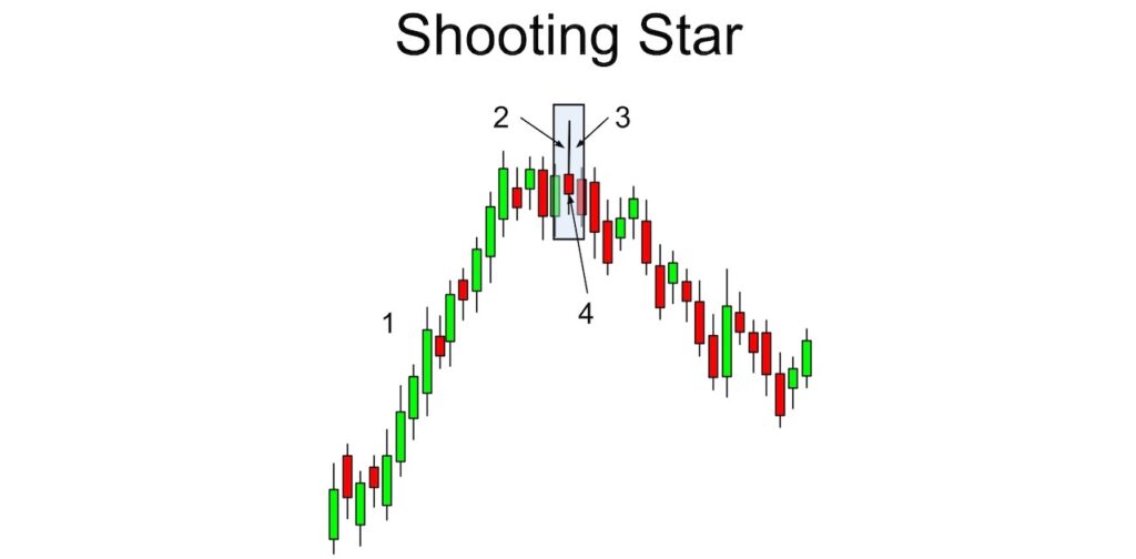 Nến Shooting Star là gì? - iftlike.com