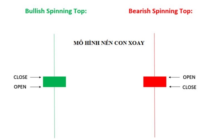 Đặc điểm nhận dạng nến Spinning top