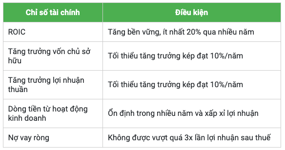 Phương pháp đầu tư 4M - Moat - Lợi thế định lượng