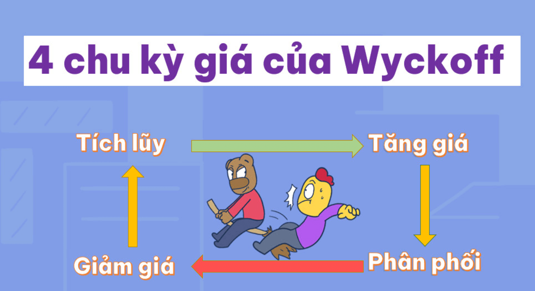 Chu kỳ giá của phương pháp Wyckoff