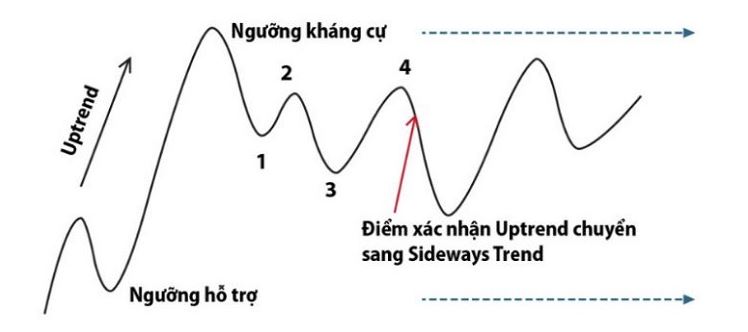 Quá trình bắt đầu và kết thúc của sideway là khi nào?