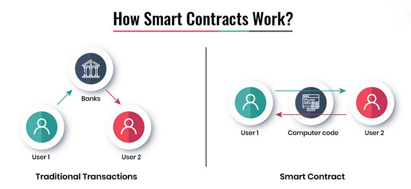 So sánh Smart contract và hợp đồng truyền thống