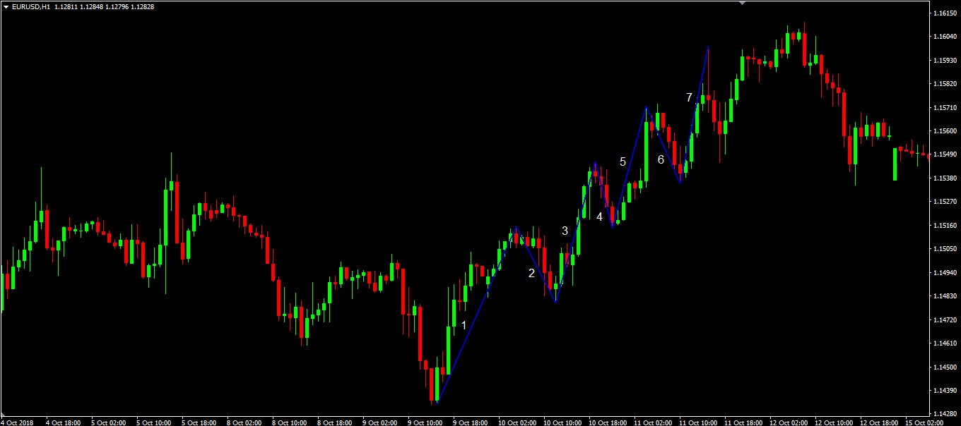 Hướng dẫn giao dịch theo sóng Elloitt hiệu quả