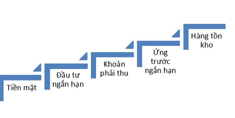 Xếp loại các tài sản theo tính thanh khoản