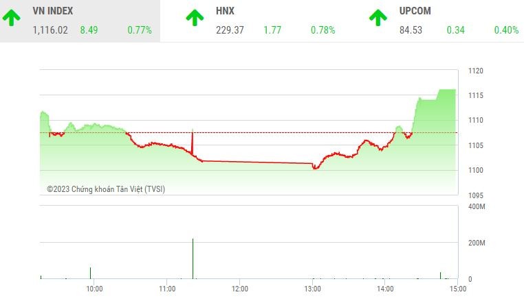 Chỉ số VN-Index đã có phiên giao dịch chiều biến động khá mạnh, từ mức giá thấp nhất 1.110 điểm, hồi phục mạnh lên mức cao nhất ngày 1.116 điểm, tương ứng bật tăng 16 điểm.