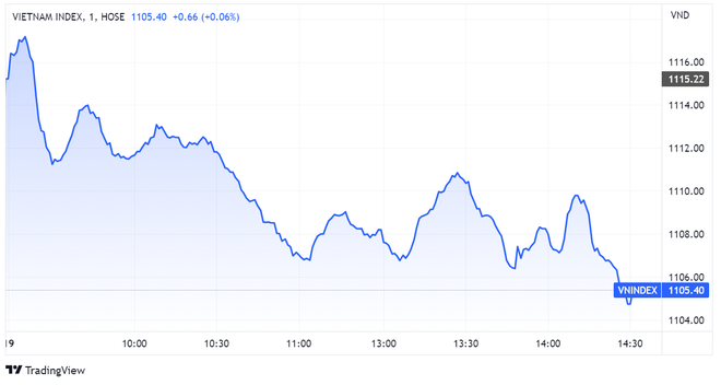 VN-Index giảm 9,82 điểm (-0,88%), xuống 1.105,4 điểm.