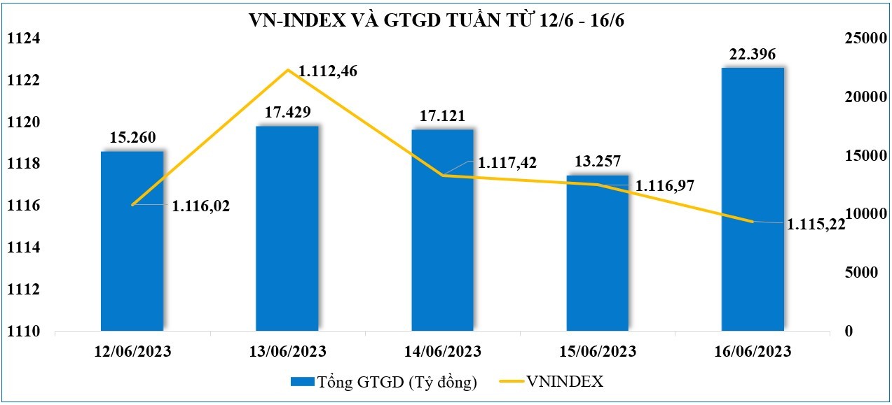 VN-Index tăng 0,69% so với cuối tuần trước, lên 1.115,22 điểm