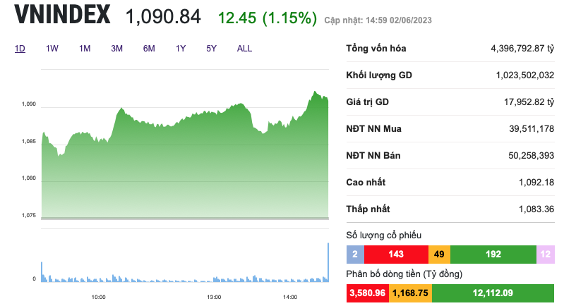 VN-Index lần đầu vượt ngưỡng 1.090 điểm