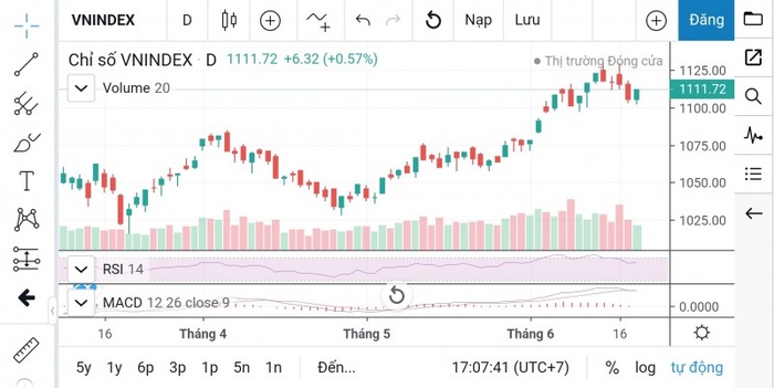 VN-Index đ&oacute;ng cửa ở mốc 1.111,72, tăng 6,32 điểm (+0,57%).