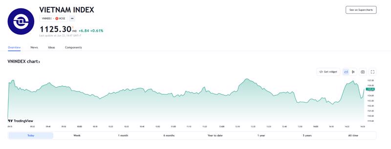 VN-Index tăng 6,84 điểm (+0,61%), lên 1.125,3 điểm.