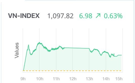 VN-Index tăng 10,49 điểm