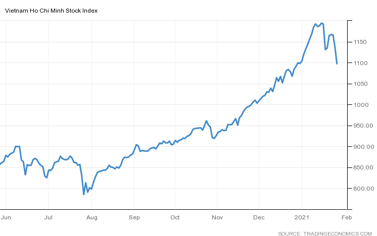 VN-Index suýt cán mốc 1.100 điểm