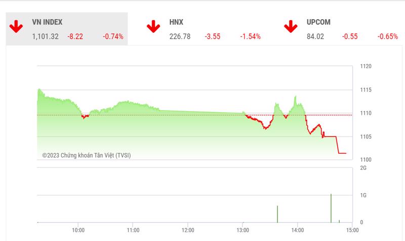 VN-Index giảm 8,22 điểm (-0,74%), xuống 1.101,32 điểm.
