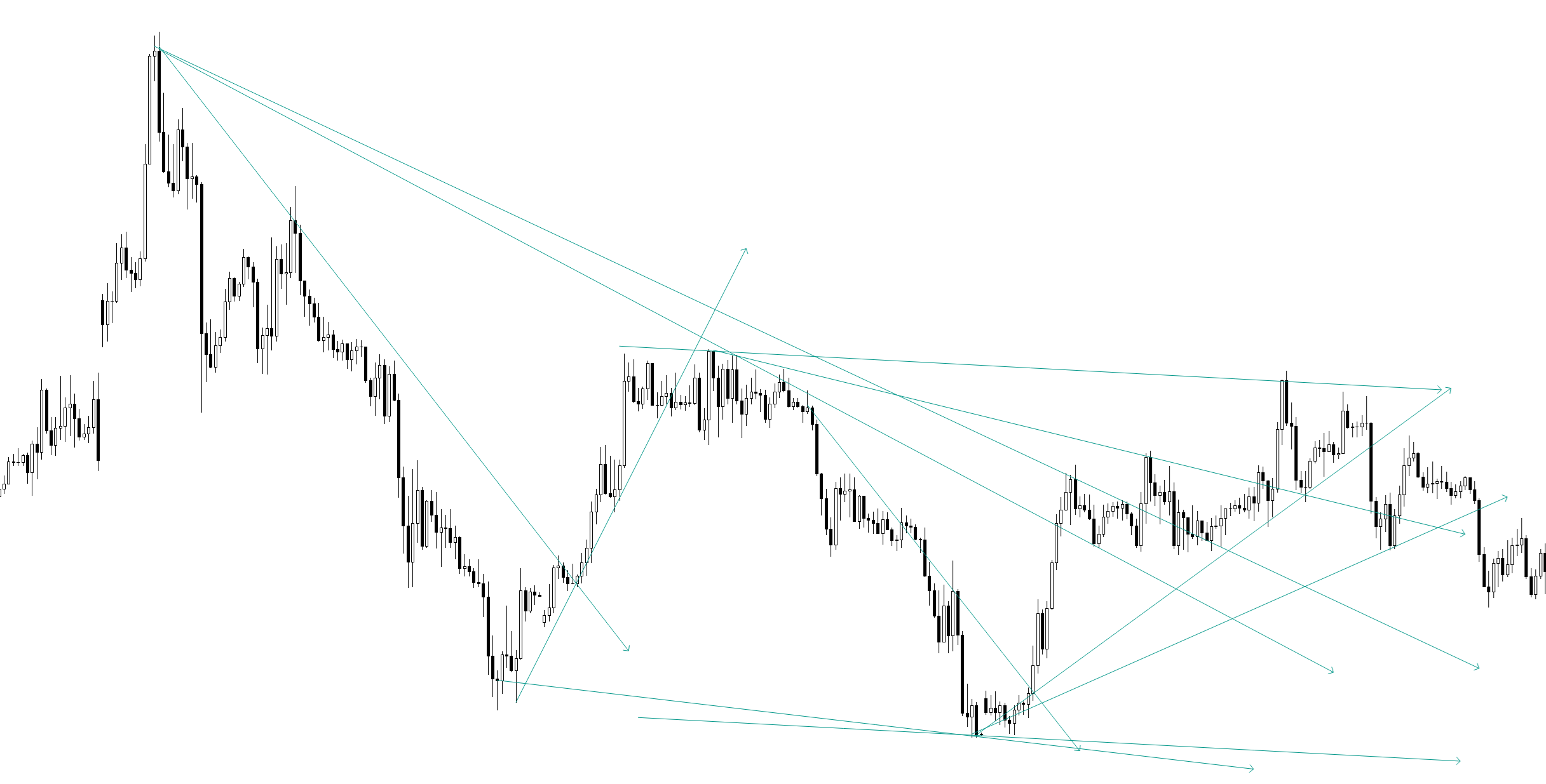 Một số lưu ý để vẽ được đường Trendline đúng