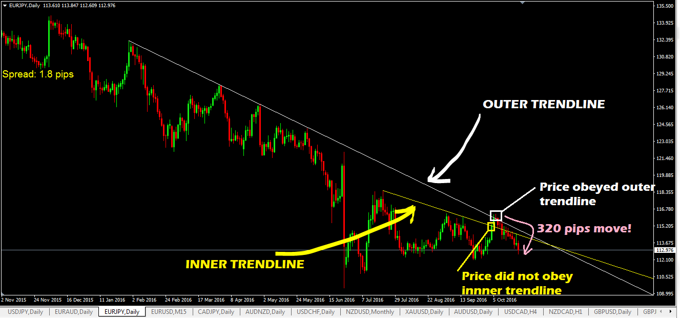 Hướng dẫn giao dịch theo đường Trendline