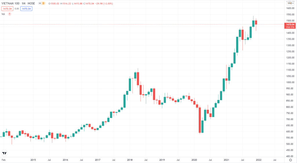 Chỉ số VN100 có ý nghĩa gì trong thị trường chứng khoán?