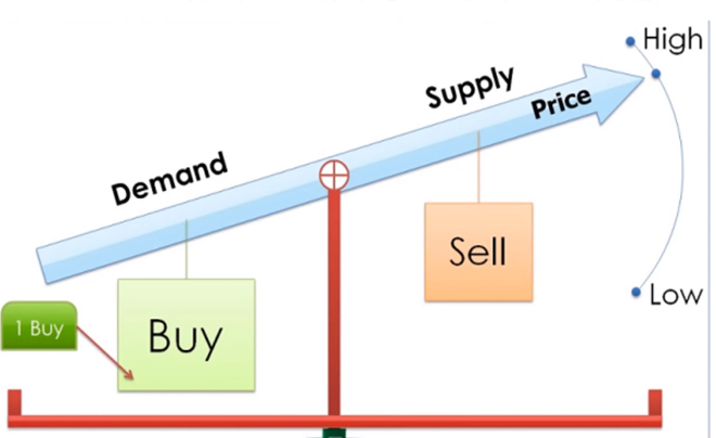 Yếu tố ảnh hưởng đến cung cầu