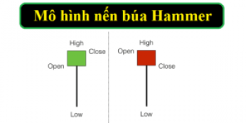 Nến hammer (nến búa) - Đặc điểm, ý nghĩa và cách giao dịch