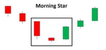 Nến Morning Star (nến sao mai) - Phân loại và cách giao dịch